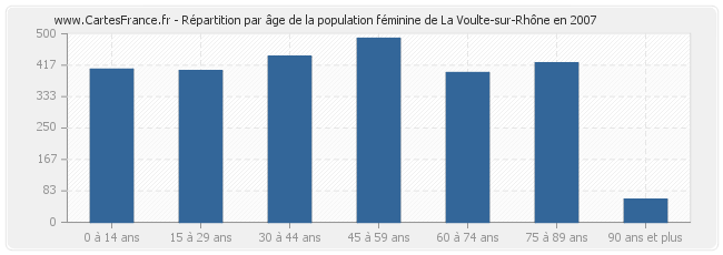 Répartition par âge de la population féminine de La Voulte-sur-Rhône en 2007